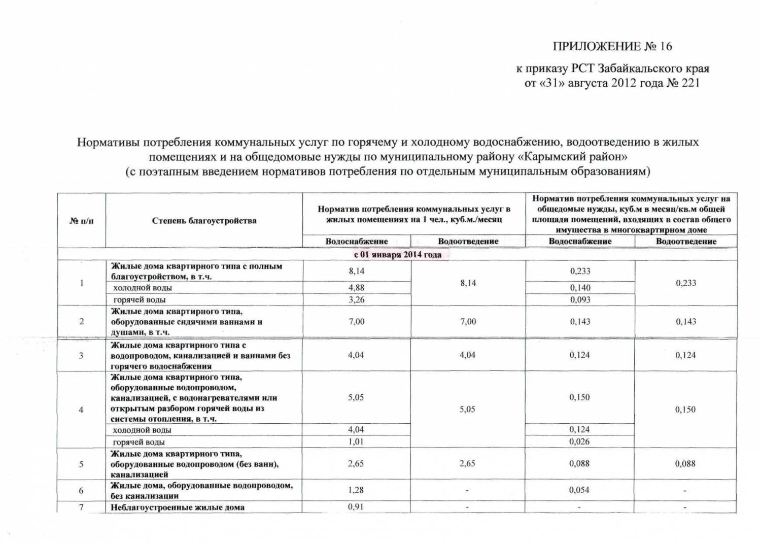 Нормативы потребления коммунальных услуг 2024